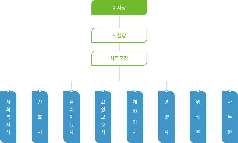 조직도